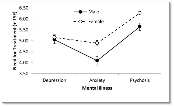 Image of need for treatment expressed by male and female participants towards the three types of mental illness.