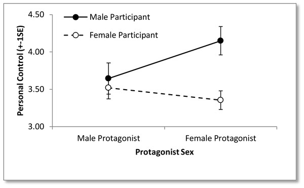 Image of perceived level of personal control over mental illness for each protagonist sex as rated by each participant sex.