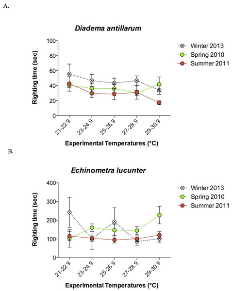 Mean righting times (±SEM) at increasing experimental temperatures (below TLoR) of (A) Diadema and (B) Echinometra collected during the winter, spring, and summer.