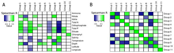 Correlations between groups and environmental parameters.