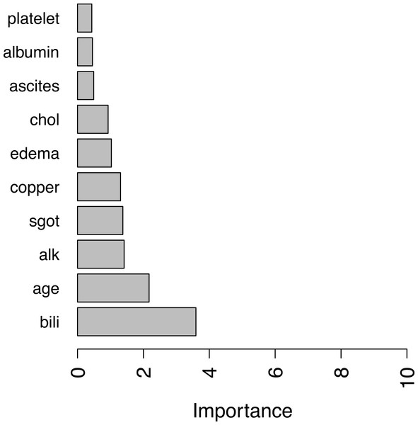 Top ten important variables by RotSF.