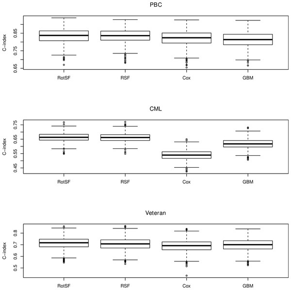 Boxplots of performance in terms of C-index.