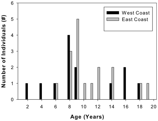 Sample age distributions.