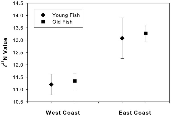 Degradation test for “young” and “old” fish.