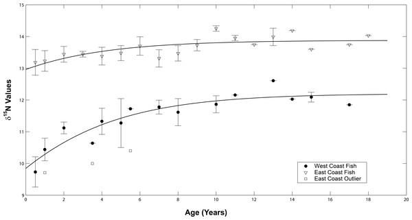 Average isotope chronologies by coast.