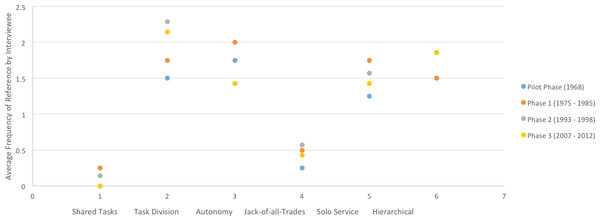 Consistency in describing the nature of work in the Sea Eagle Recovery Project across phases, as determined by frequency-of-mention in a digitized typological analysis using NVivo software.