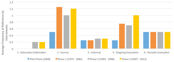 Demonstrating consistency in the nature of evaluation throughout the Sea Eagle Recovery Program, as determined by frequency-of-mention in a digitized typological analysis using NViVo software.