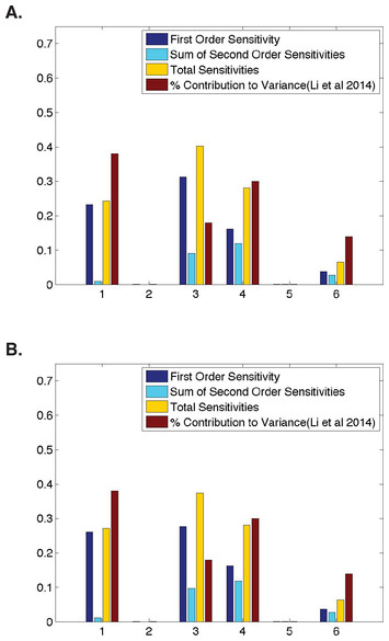 Global sensitivity analysis of a dynamic model for gene expression in ...
