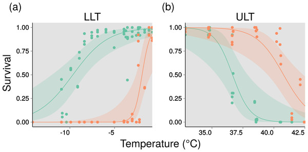 Thermal performance curves for two entomopathogenic nematodes.