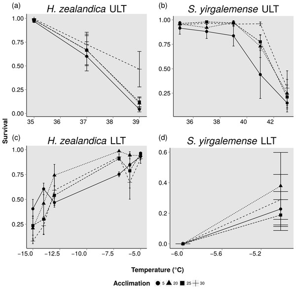 Acclimation and lethal thermal tolerances for two species of entomopathogenic nematodes, Heterorhabditis zealandica and Steinernema yirgalemense.