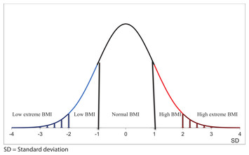 Neurodevelopmental problems and extremes in BMI [PeerJ]