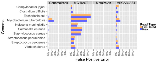 False positive error when using four different programs to analyze complete genome sequencing files.