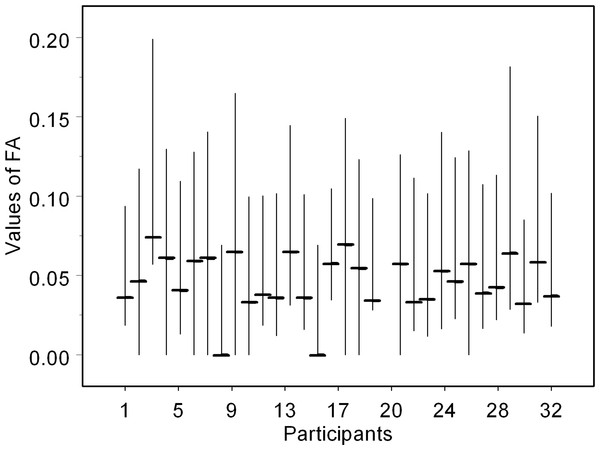 Values of fluctuating asymmetry (median, lower and upper quartiles) obtained by 31 participants from the same set of 100 birch leaves.