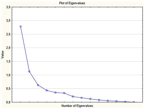 Scree plot for the obtained one factor structure.