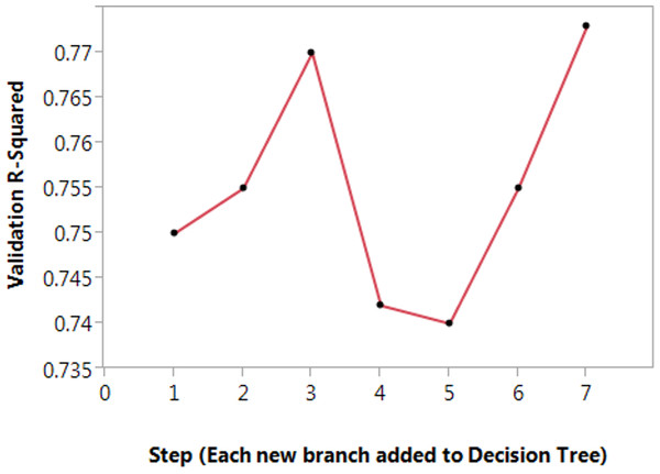 Tracking the coefficient of determination as the DTL model is built.