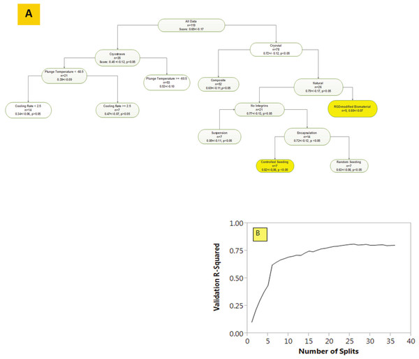 A Decision Tree Learning Analysis of cryopreservation data with branch-validation tracker underneath.