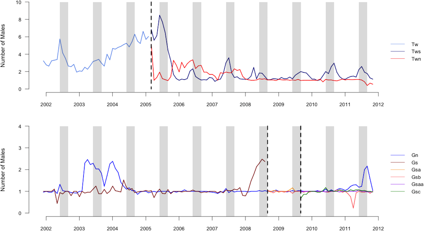 Life as a bachelor quantifying the success of an alternative