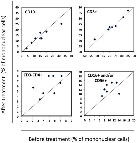 Percentage of peripheral blood mononuclear cells (PBMC) before and during treatment with rimonabant.