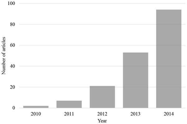 Articles per year found on the Web of Science prior to 2015.