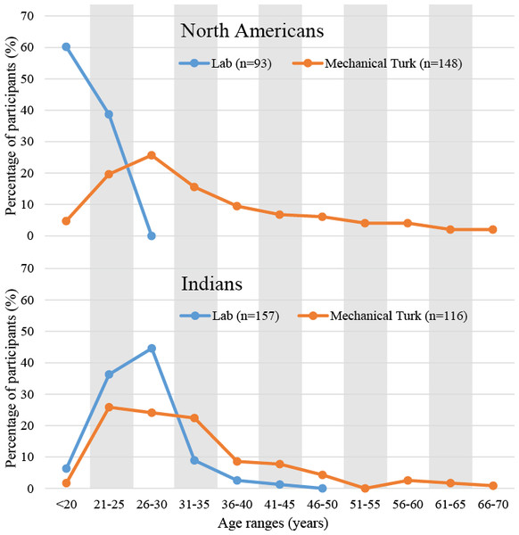 The distribution of ages for US and Indian participants recruited via Mechanical Turk or tested in a lab-based setting in the USA and India (Woods et al., 2015).