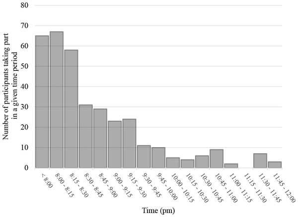 The rate of experiment completion over a four-hour period (n = 360; collected February, 2015, from 8 pm onward, Eastern Standard Time; R Pechey, A Attwood, M Munafò, NE Scott-Samuel, A Woods & TM Marteau, pers. comm., 2015).