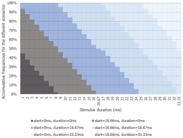 Likelihood of stimuli of different presentation durations appearing on screen.