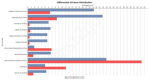 Differential distribution of GO terms across tissues.