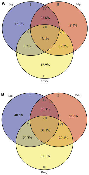 Distribution of specific interpro domains across tissues.