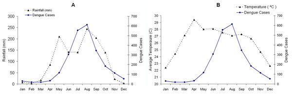 The average monthly incidence rate of dengue during 2004–2014 in Chiang Mai, Thailand is indicated by the complete line.