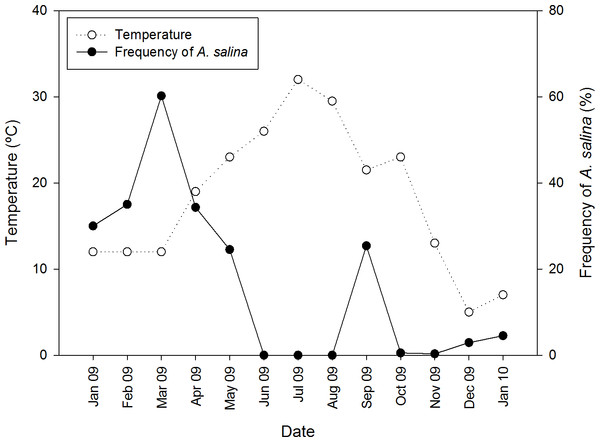 Seasonal variation of temperature and proportion of native A. salina in the brine shrimp community from pond CX throughout an annual cycle.