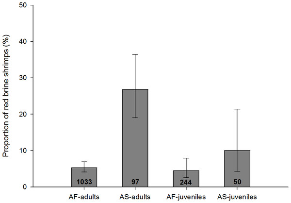 Proportion of infected adults and juveniles with red colouration for A. salina (AS) and A. franciscana (AF).