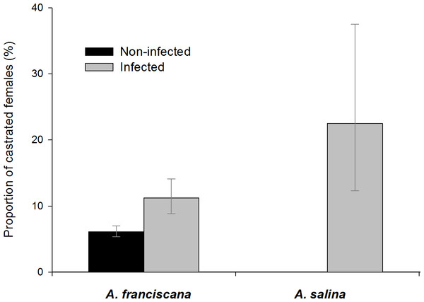 Castration effects in adult female A. franciscana and A. salina.