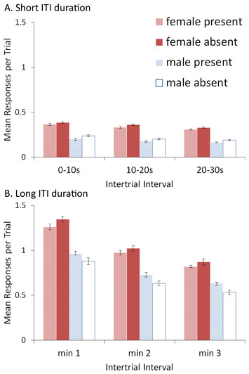 Using signals associated with safety in avoidance learning: computational model of sex ...