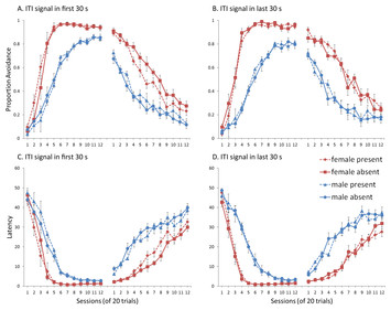 Using signals associated with safety in avoidance learning: computational model of sex ...