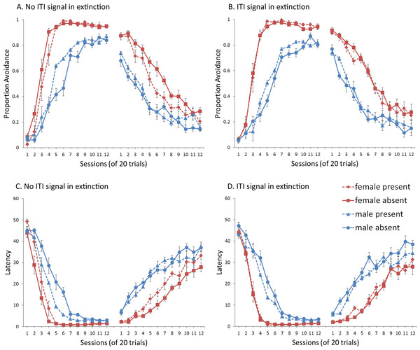Mean proportion avoidance responses and latency to press the lever for simulations (n = 10 per group) in Experiment 1.