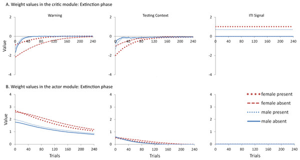 Mean values of the critic (A) and actor (B) weights at the end of each trial in the extinction phase for simulations presented in Fig. 4A.
