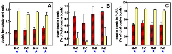 Distribution of double bonds in the lipids of RBC and plasma of male and female rats, during exposure of 30 days to a hyperlipidic cafeteria diet, compared with controls.
