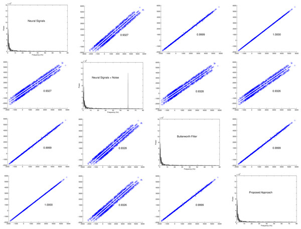 Scatterplot matrix of results obtained with neural signals.