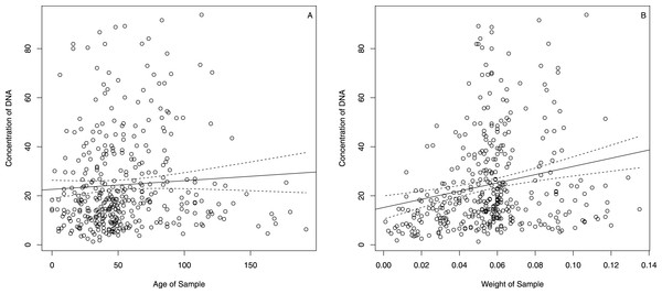 DNA concentration vs. sample age (A) and sample weight (B) for the Plantageae samples in this study.