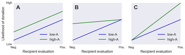 Three ways Agreeableness could hypothetically interact with recipient characteristics.