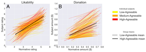 Person-by-situation interaction in prediction of participants’ trial-by-trial behavior.