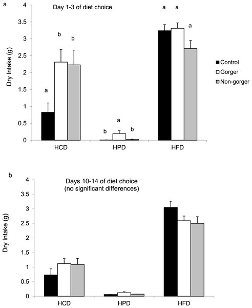 Mean daily intake of the three nutrients, high carbohydrate diet (HCD), high protein diet (HPD) and high fat diet (HFD) by the three groups of mice during days (A) 1–3 and (B) 10–14 of diet choice.