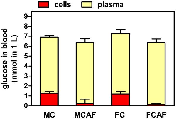 Distribution of blood glucose in plasma and cell compartments of Wistar rats fed control or cafeteria diet during 30 days.