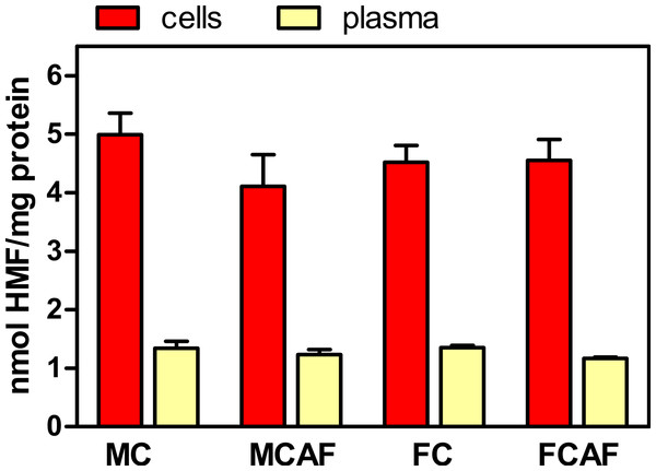 Degree of glycosylation expressed in nmol HMF per mg total protein in the cells and plasma of Wistar rats fed control or cafeteria diet during 30 days.