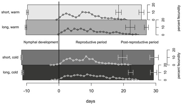 Life-history traits of individuals reared under different climate conditions.