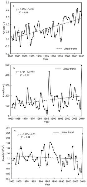 Linear trend of AN-AT, AN-AP and AN-AR time series during the period 1961–2010 in the Qira River basin, respectively.