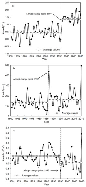 Abrupt change of the AN-AT, AN-AP and AN-AR during the period 1961–2010 in the Qira River basin.