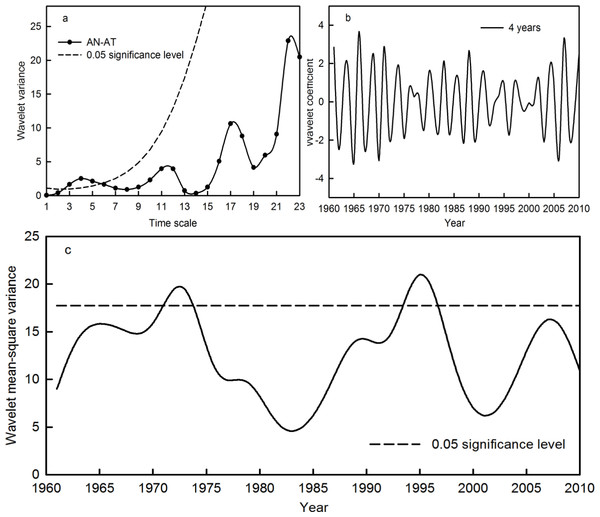 Wavelet variance (A), wavelet coefficient (B) and wavelet mean-square variance (C) of the AN-AT time series during the period 1961–2010 in the Qira River basin.