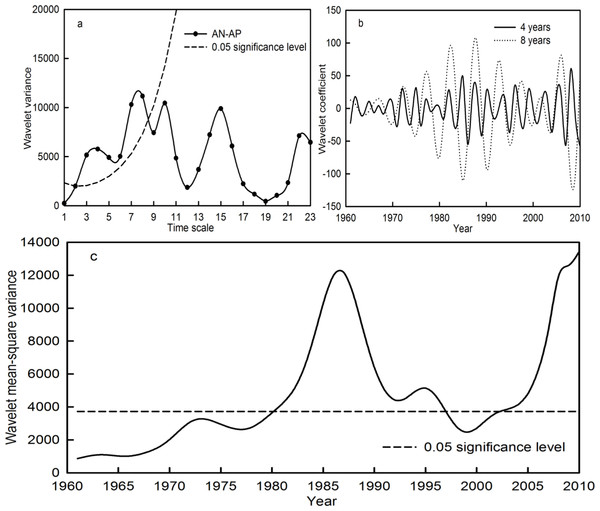 Wavelet variance (A), wavelet coefficient (B) and wavelet mean-square variance (C) of the AN-AP time series during the period 1961–2010 in the Qira River basin.