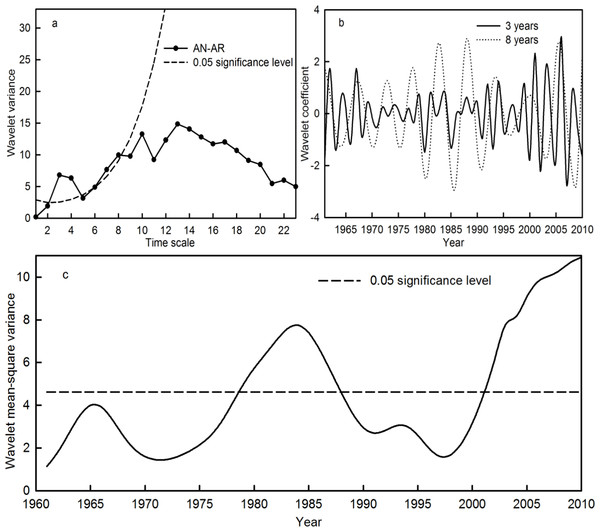 Wavelet variance (A), wavelet coefficient (B) and wavelet mean-square variance (C) of the AN-AR time series during the period 1961–2010 in the Qira River basin.